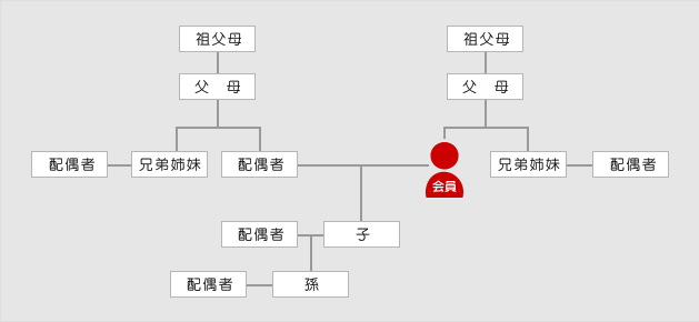 2親等の系図