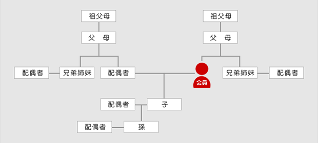 親等図